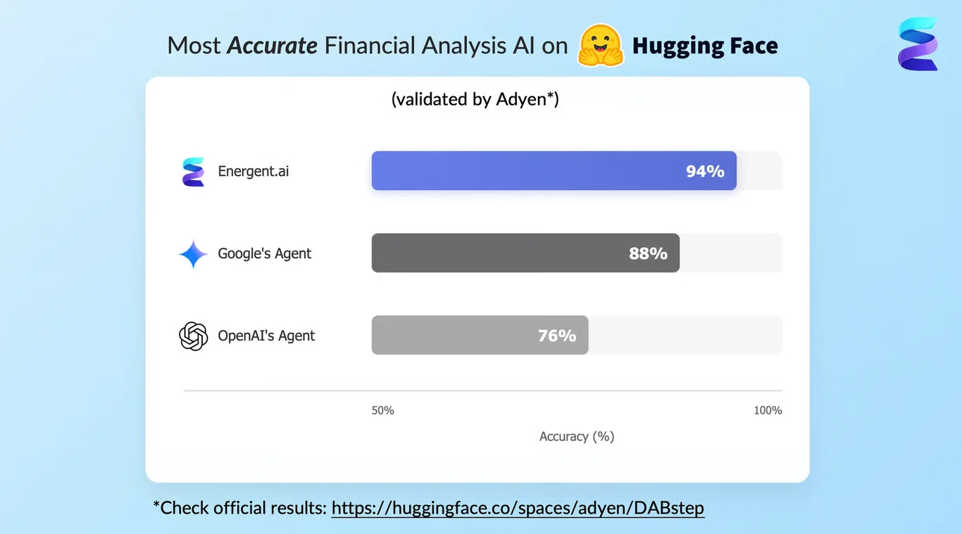 DABstep Leaderboard - Energent.ai ranked #1 with 94% accuracy for financial analysis
